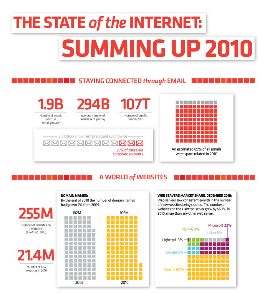 Stato di Internet 2010